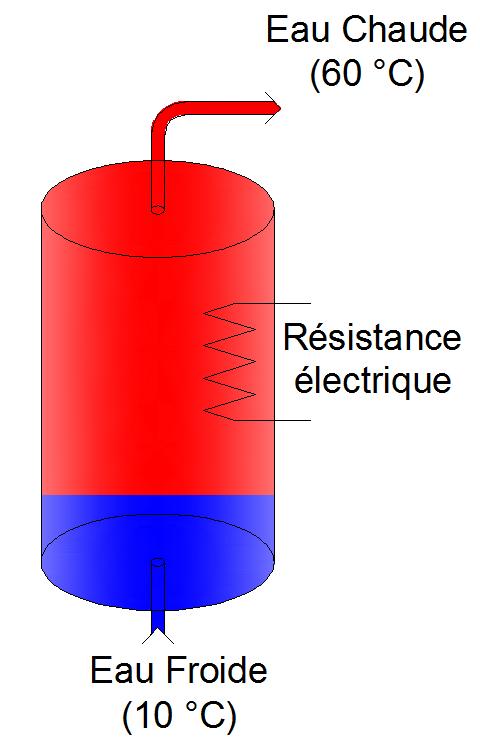 Ballon électrique à midi : une partie de l'eau sanitaire est froide, mais le phénomène de stratification permet de conserver de l'eau chaude en sortie haute du ballon