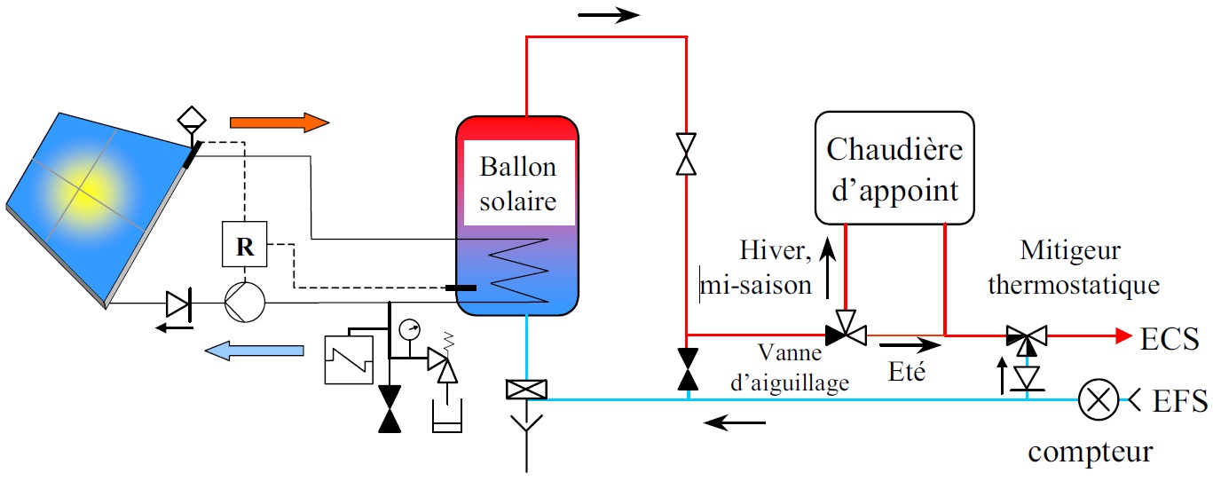 Ballon solaire en série avec un appoint séparé par chaudière gaz instantanée à puissance modulable