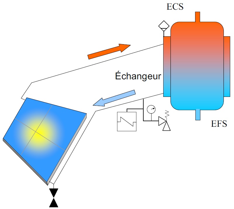 Chauffe-eau solaire thermosiphon à éléments séparés