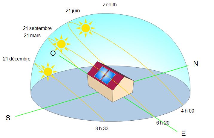 Orientation des capteurs solaires thermiques