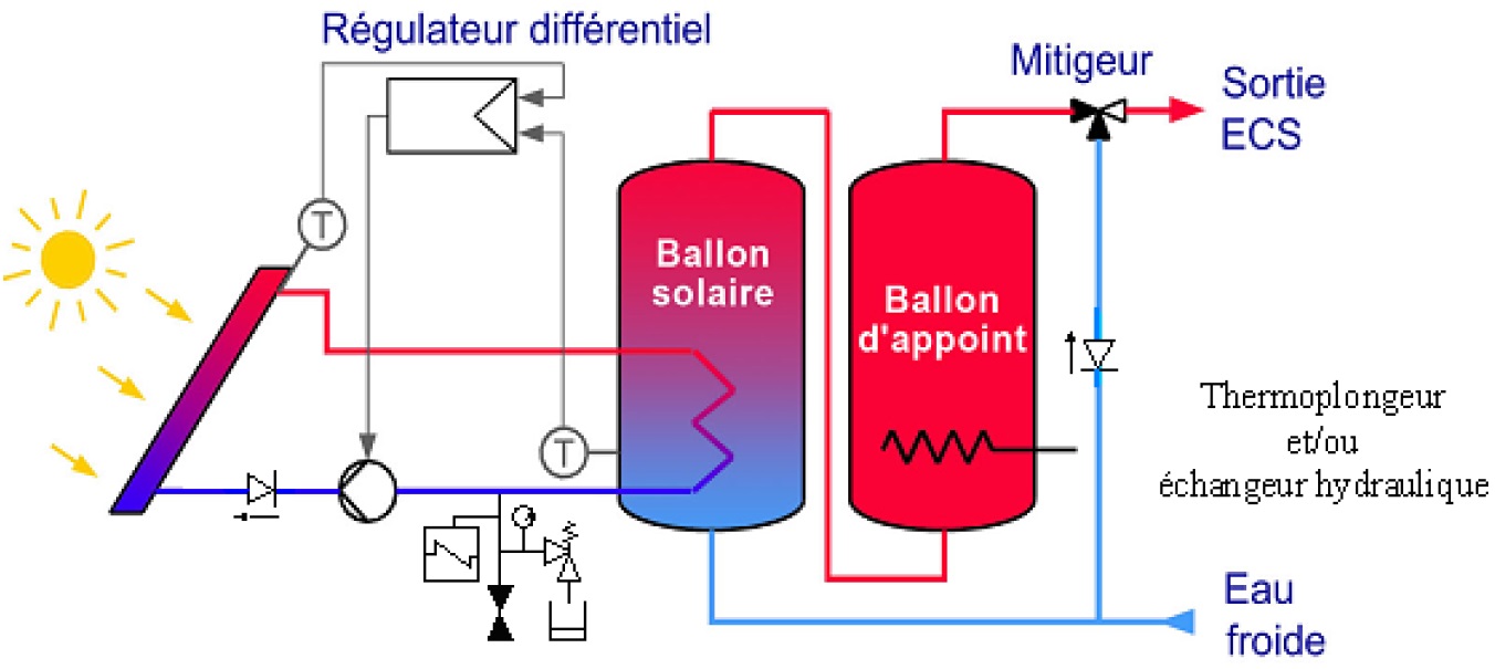 Ballon solaire en série avec un ballon d’appoint (échangeur ou résistance électrique)