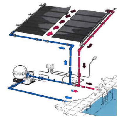 Les capteurs solaire non-vitrées ou capteurs moquette pour le chauffage de la piscine