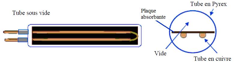 Schéma de principe d'un capteur solaire thermique sous vide