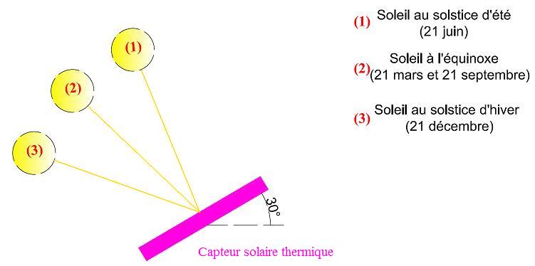 Inclinaison optimale des capteurs solaires thermiques pour la production de froid