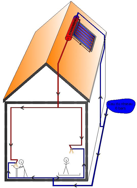 Installation solaire thermique à thermosiphon direct